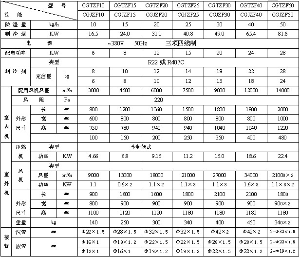 CGTZF風冷管道調溫除濕機參數表 CGTZF風冷管道調溫除濕機參數表