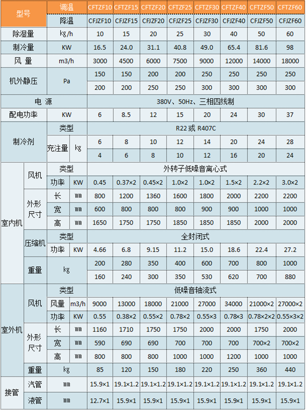 CFTZF20風冷型調溫除濕機參數